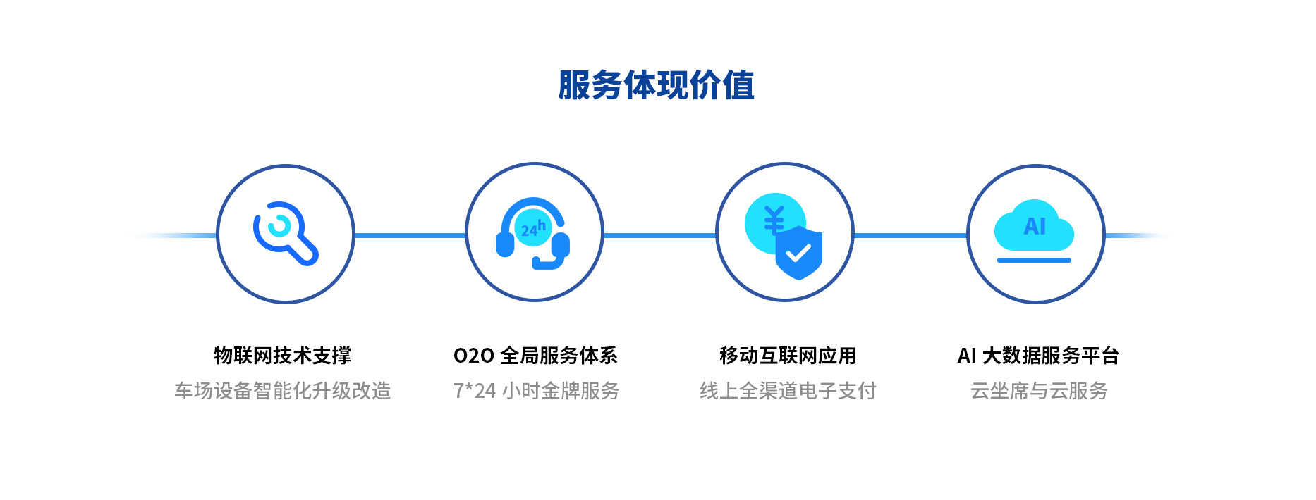 智慧停車場收費(fèi)系統(tǒng)、智能停車場管理系統(tǒng)、無人收費(fèi)停車場服務(wù)
